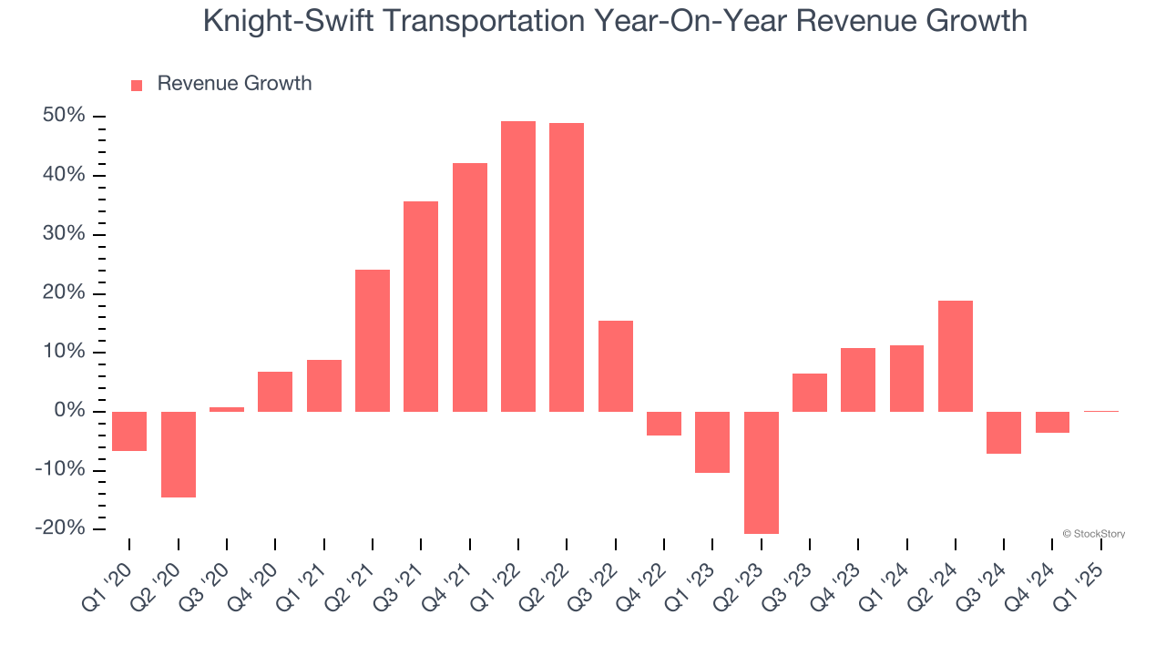 Knight-Swift Transportation Year-On-Year Revenue Growth