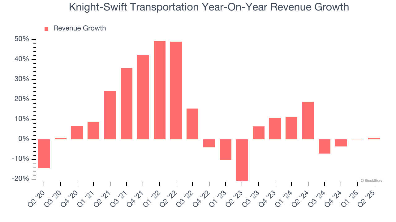 Knight-Swift Transportation Year-On-Year Revenue Growth
