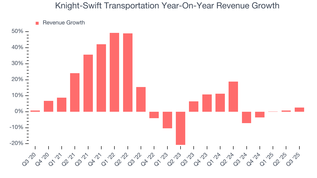 Knight-Swift Transportation Year-On-Year Revenue Growth