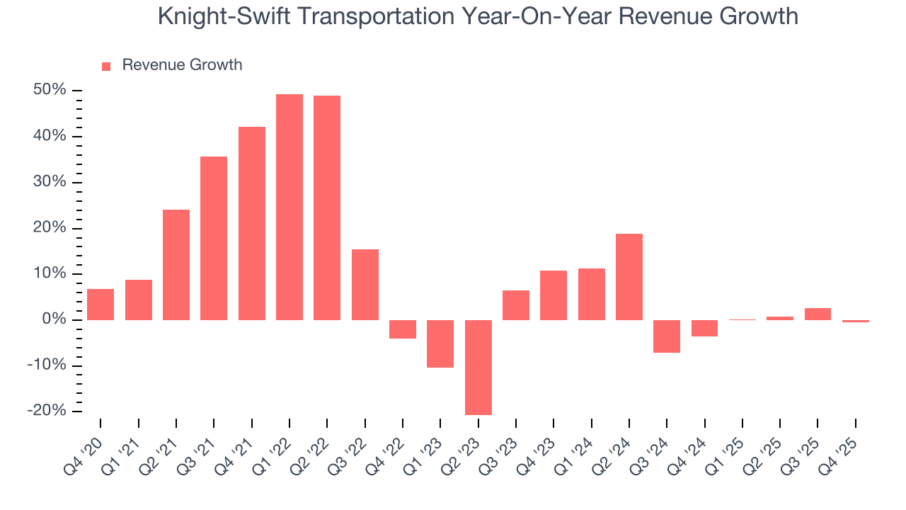 Knight-Swift Transportation Year-On-Year Revenue Growth