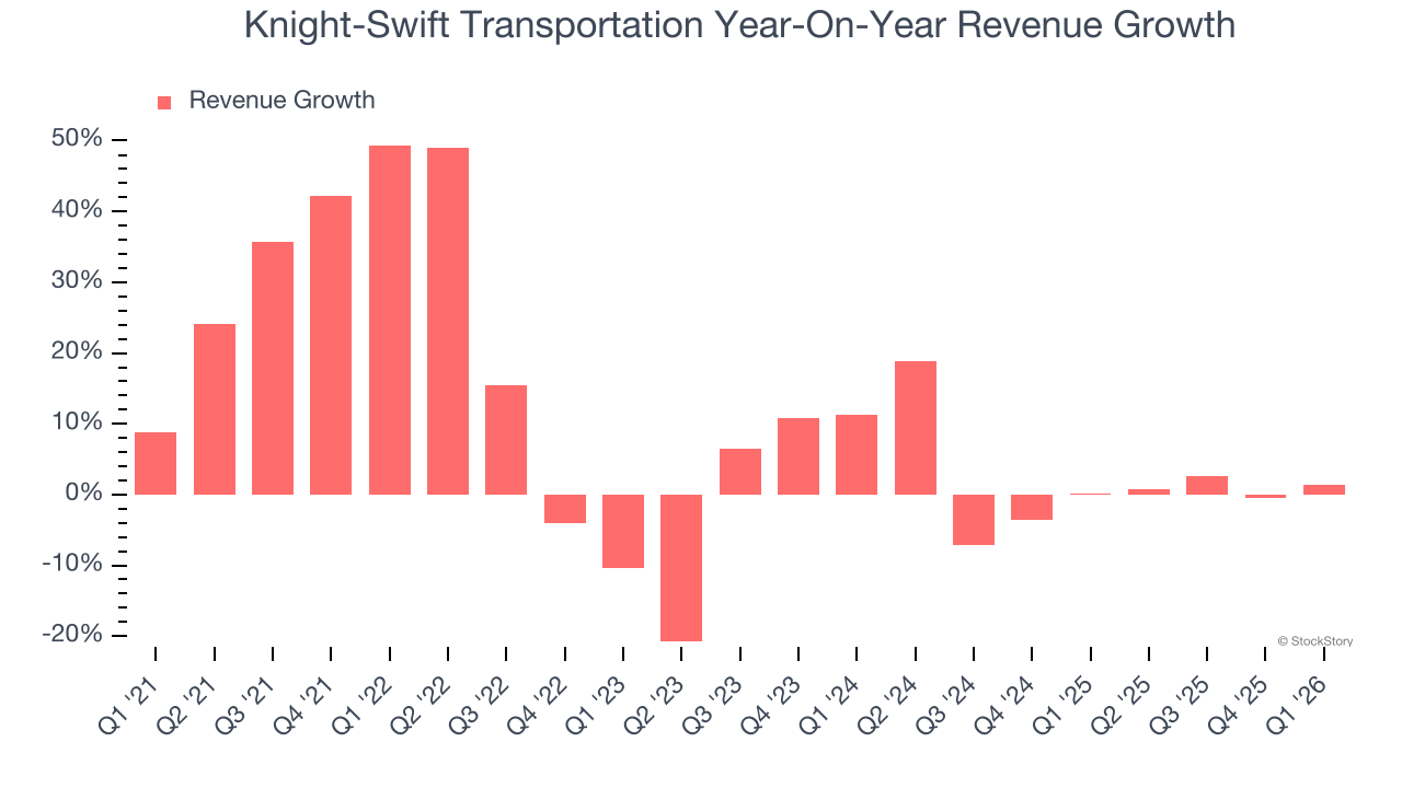 Knight-Swift Transportation Year-On-Year Revenue Growth