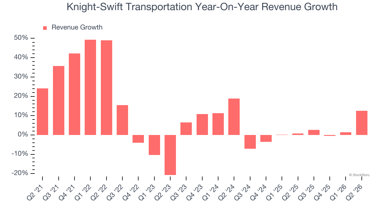 Knight-Swift Transportation Year-On-Year Revenue Growth