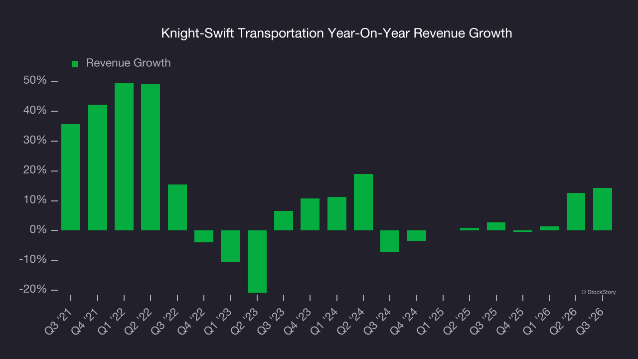 Knight-Swift Transportation Year-On-Year Revenue Growth
