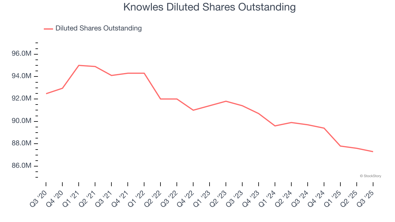 Knowles Diluted Shares Outstanding