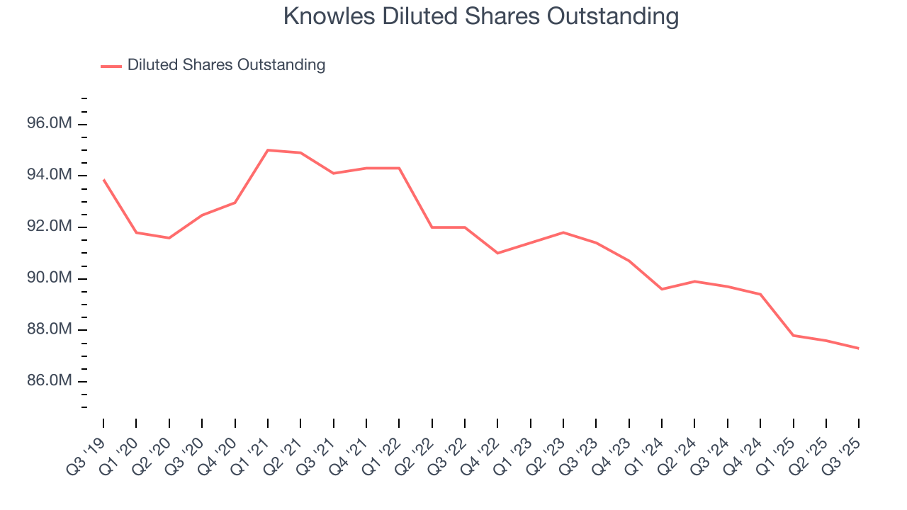 Knowles Diluted Shares Outstanding