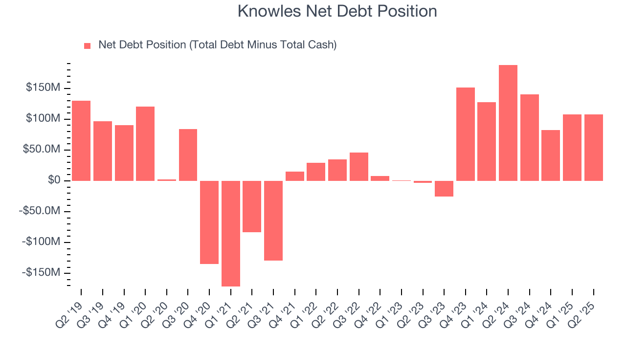 Knowles Net Debt Position