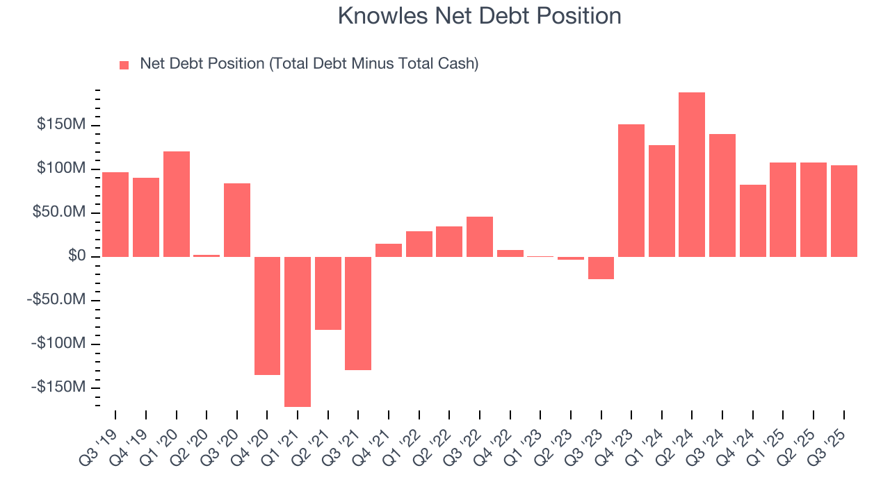 Knowles Net Debt Position