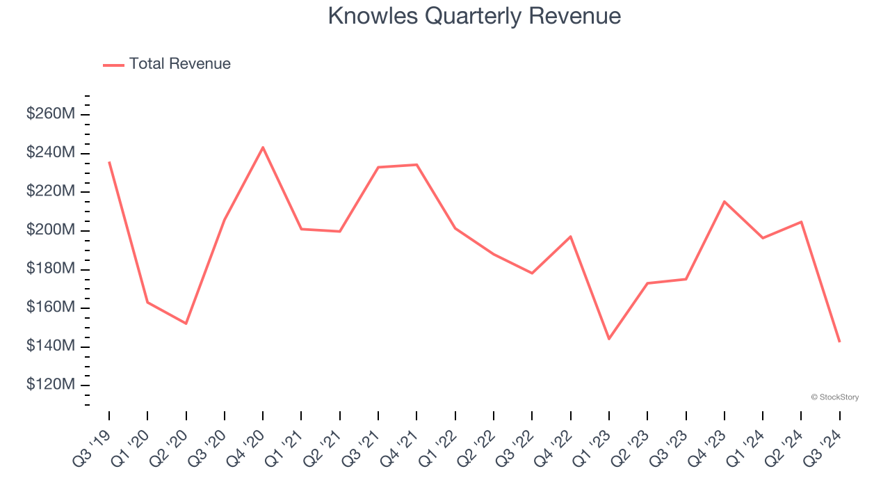 Knowles Quarterly Revenue