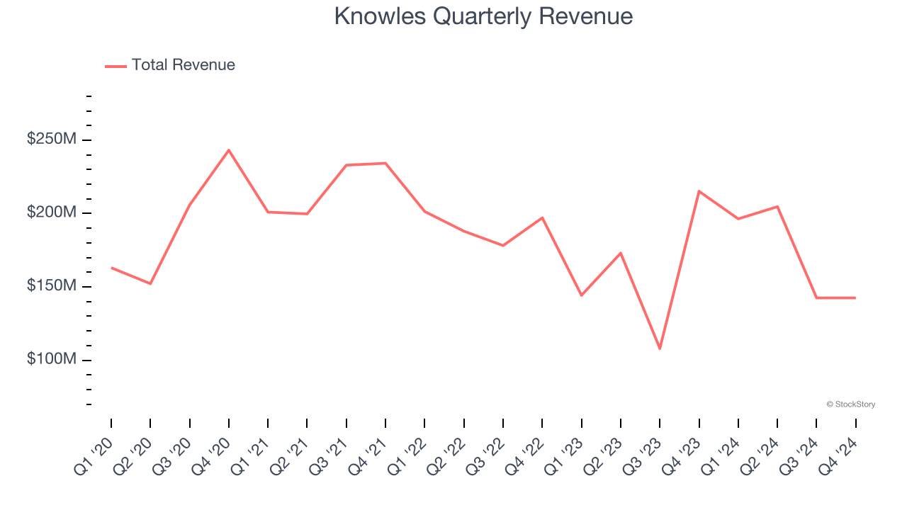 Knowles Quarterly Revenue