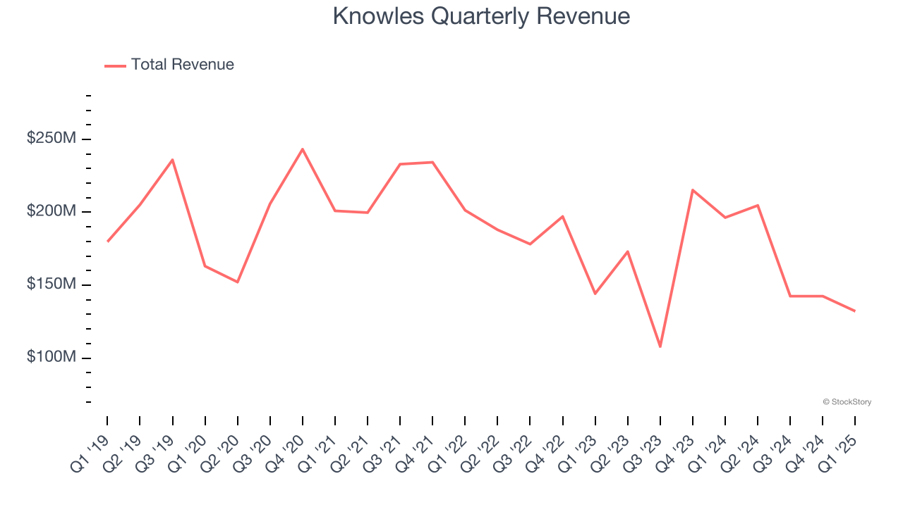Knowles Quarterly Revenue