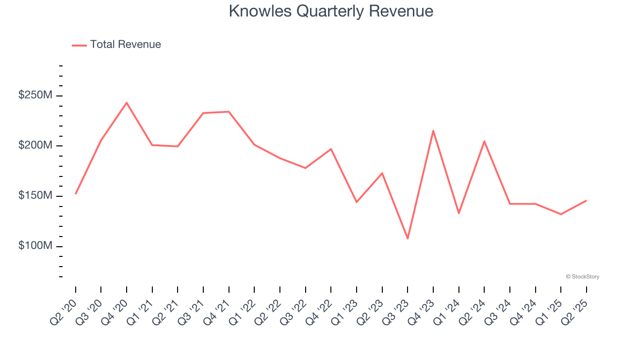 Knowles Quarterly Revenue
