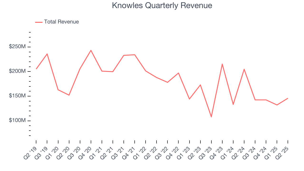 Knowles Quarterly Revenue