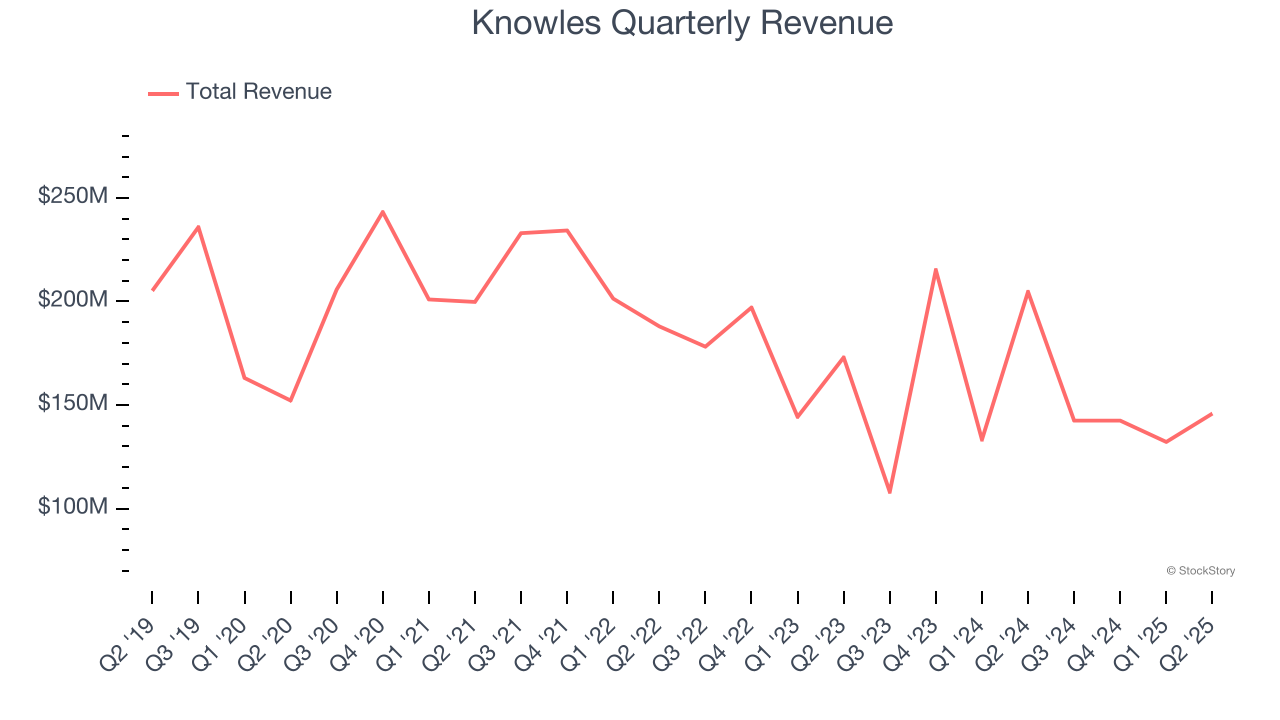 Knowles Quarterly Revenue
