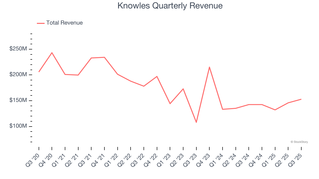 Knowles Quarterly Revenue