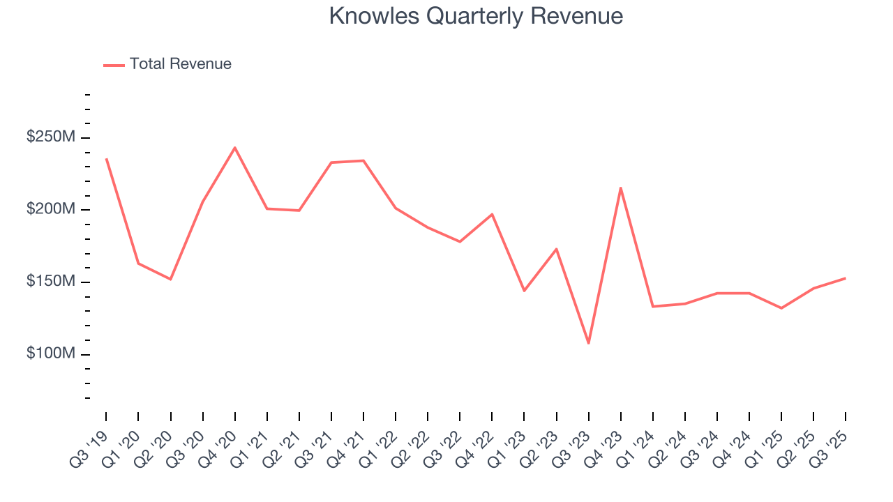 Knowles Quarterly Revenue