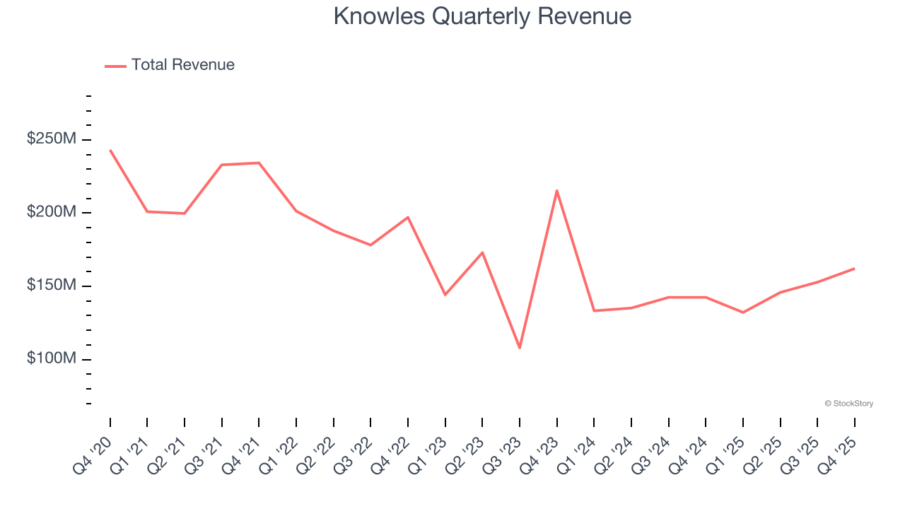 Knowles Quarterly Revenue
