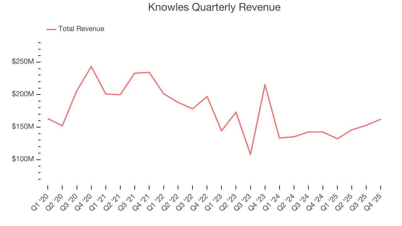 Knowles Quarterly Revenue