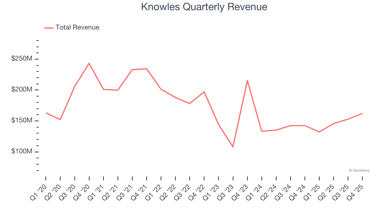 Knowles Quarterly Revenue