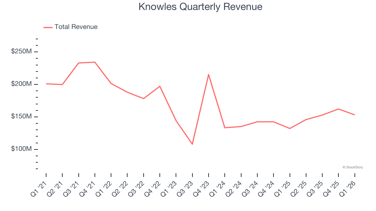 Knowles Quarterly Revenue