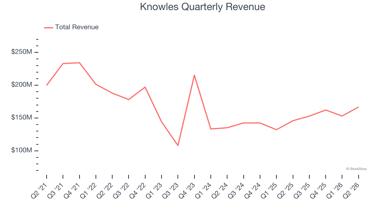 Knowles Quarterly Revenue
