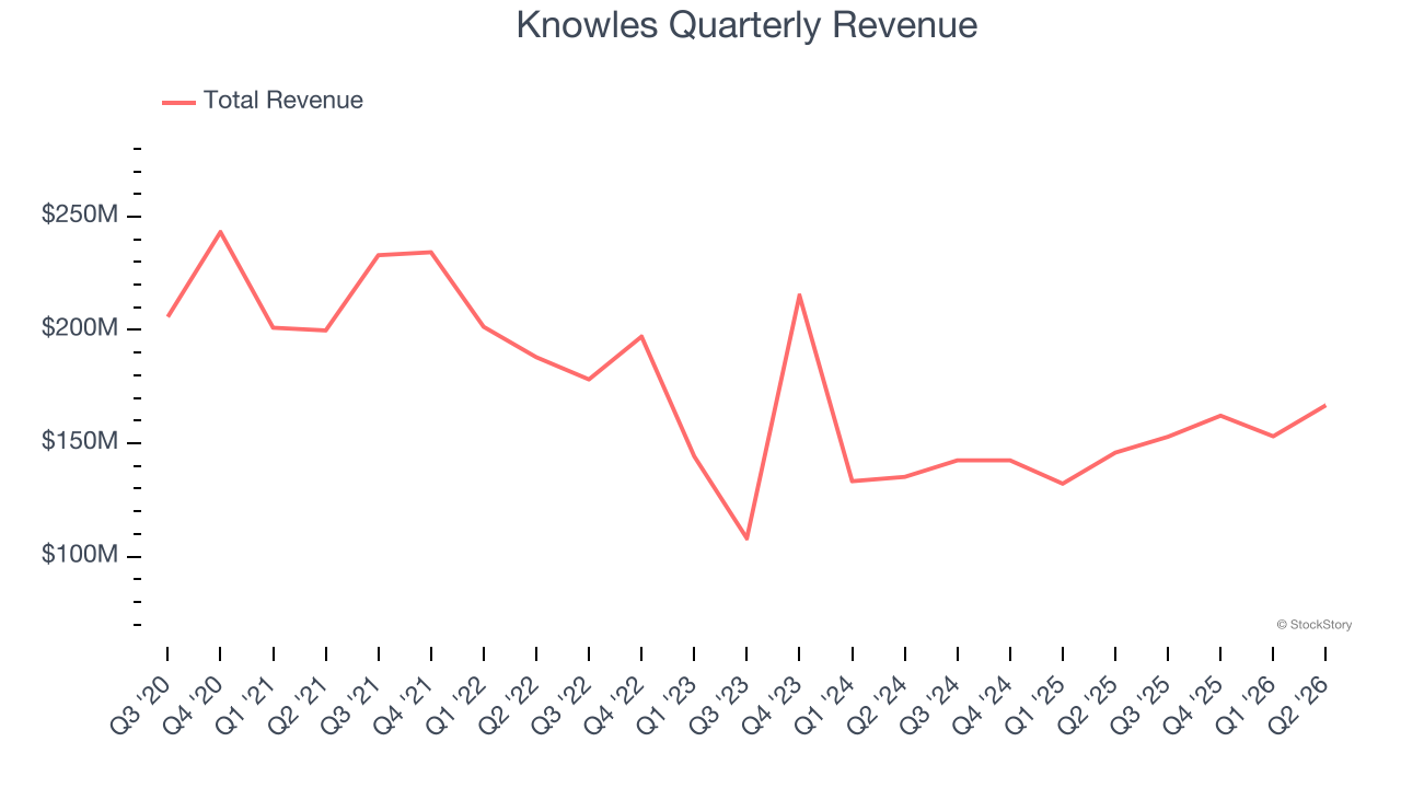 Knowles Quarterly Revenue