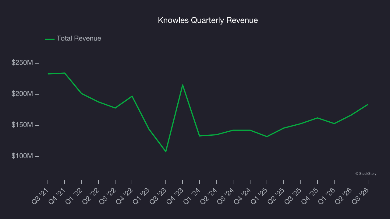 Knowles Quarterly Revenue
