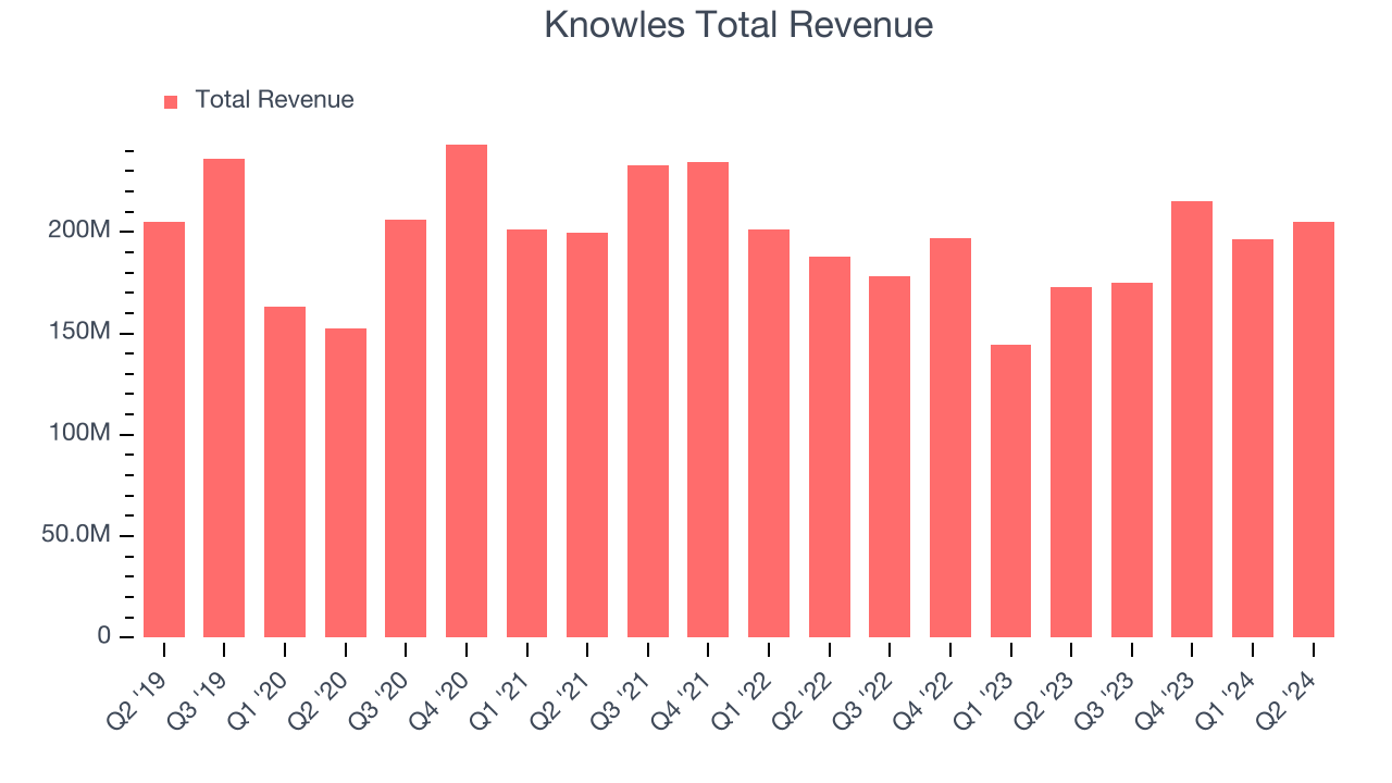 Knowles Total Revenue