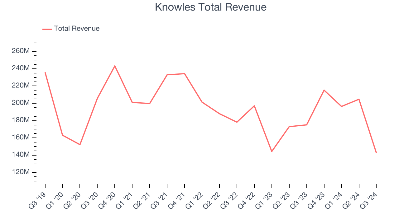 Knowles Total Revenue