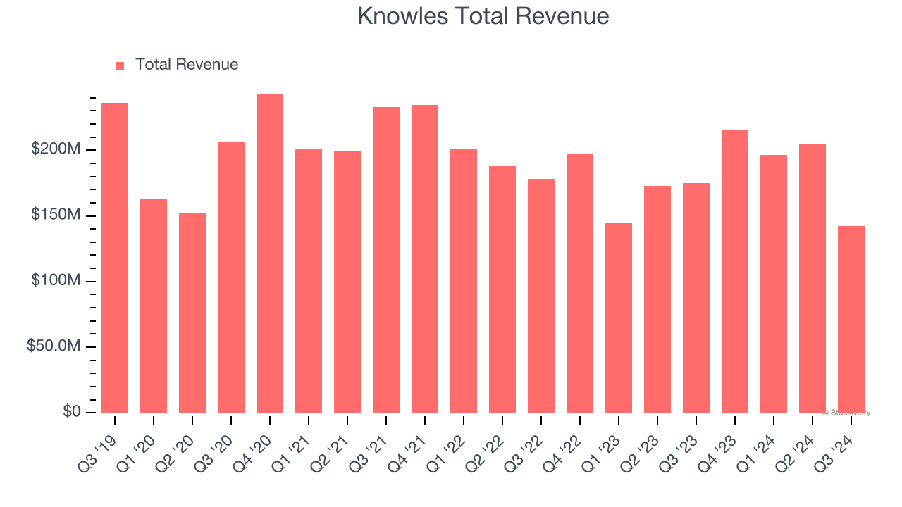 Knowles Total Revenue