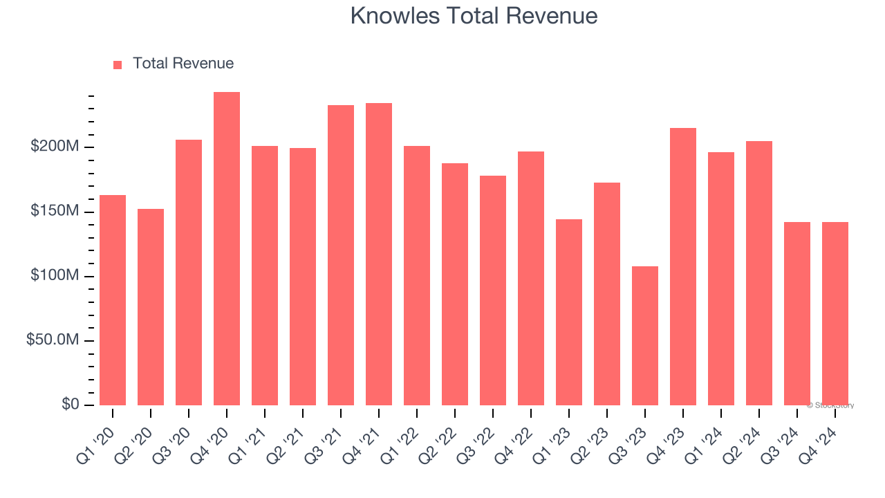 Knowles Total Revenue