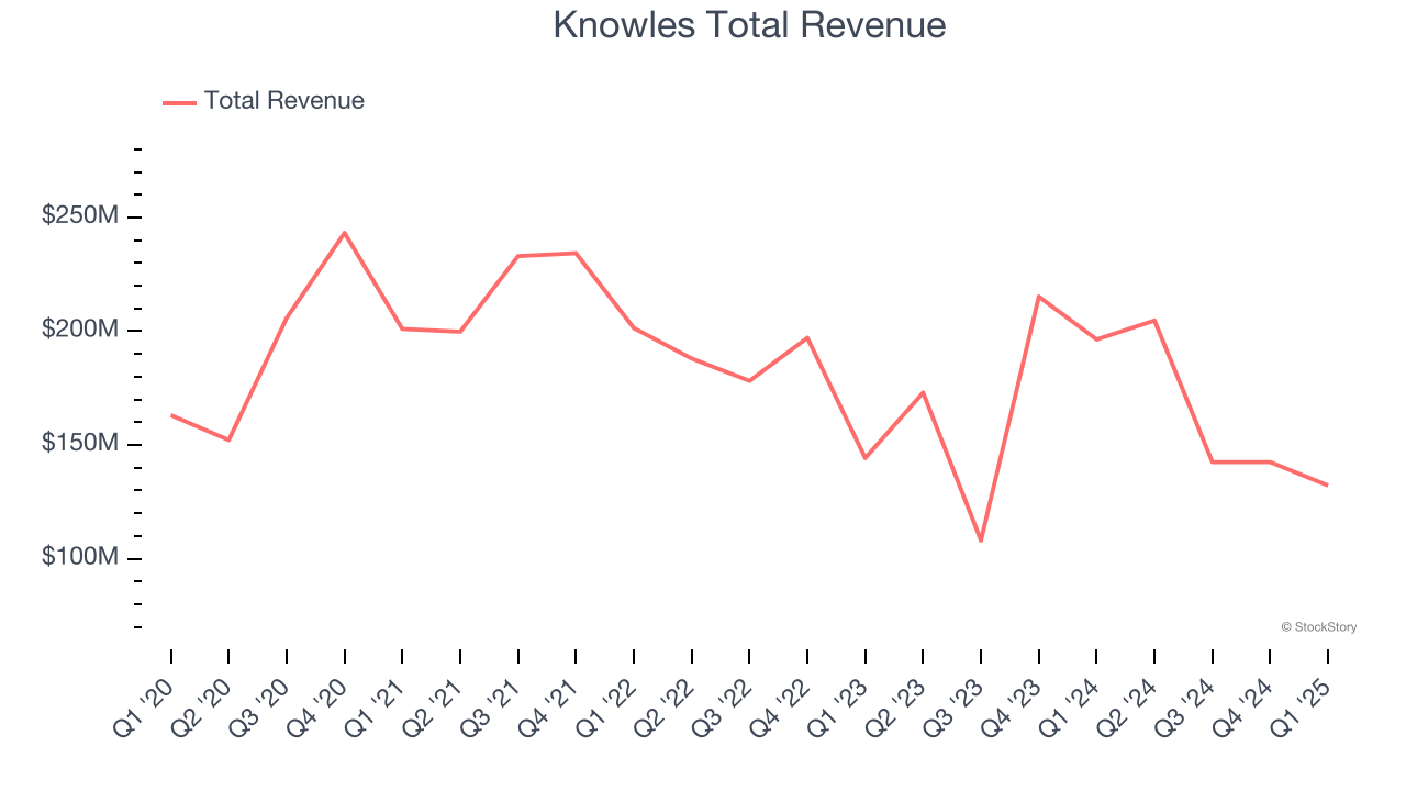 Knowles Total Revenue