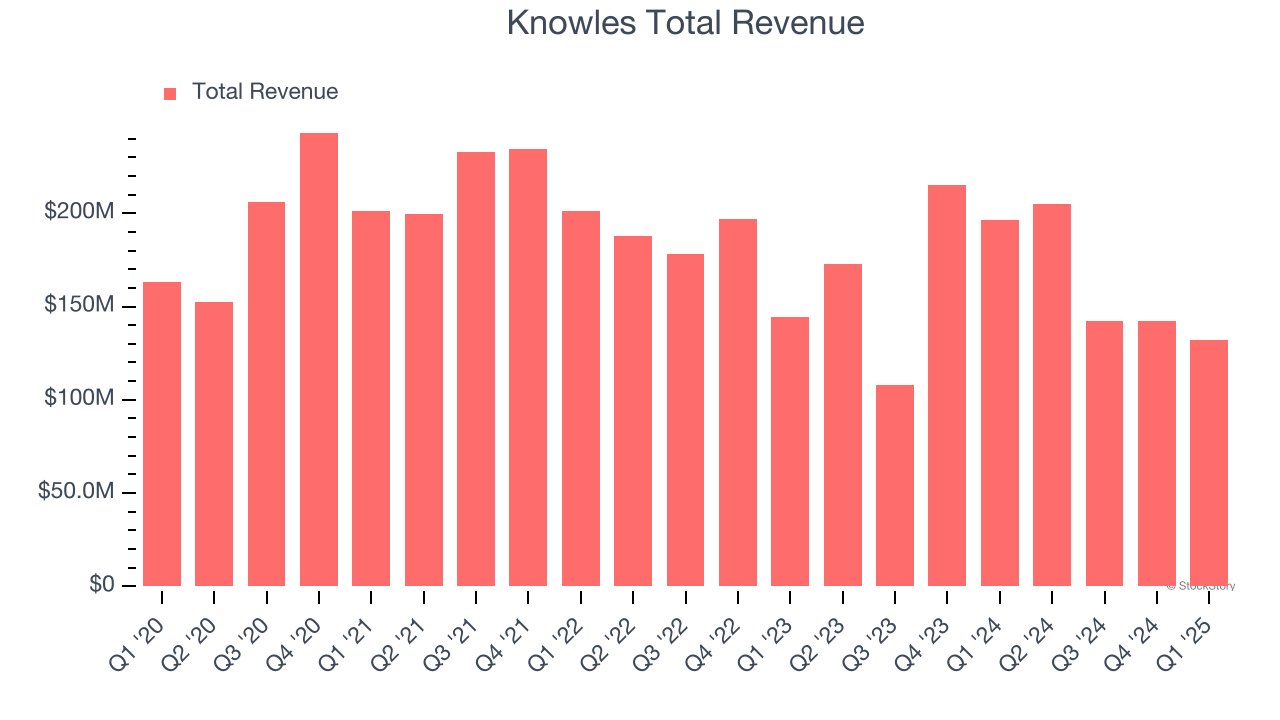 Knowles Total Revenue