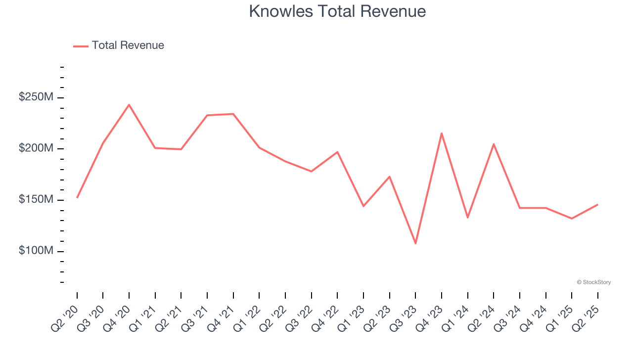 Knowles Total Revenue