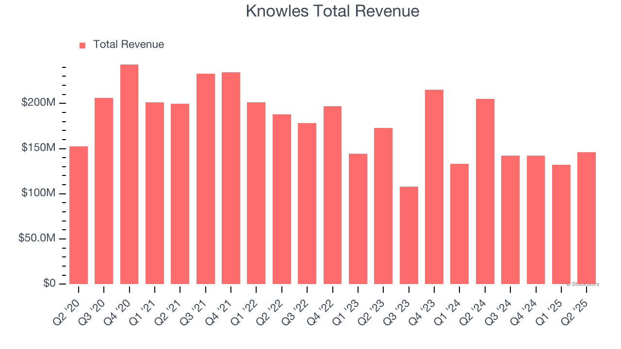 Knowles Total Revenue