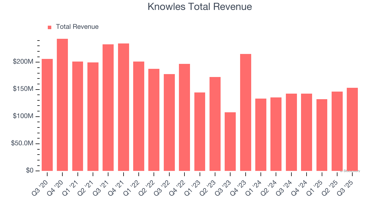 Knowles Total Revenue