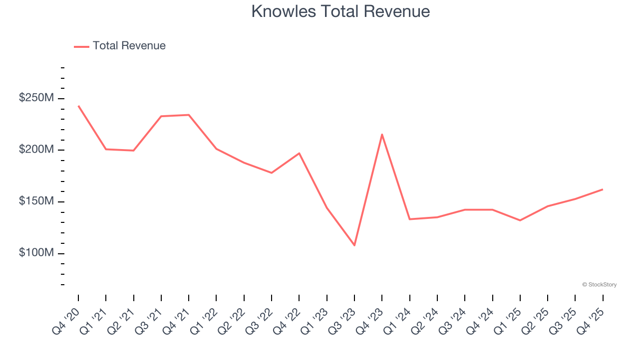 Knowles Total Revenue
