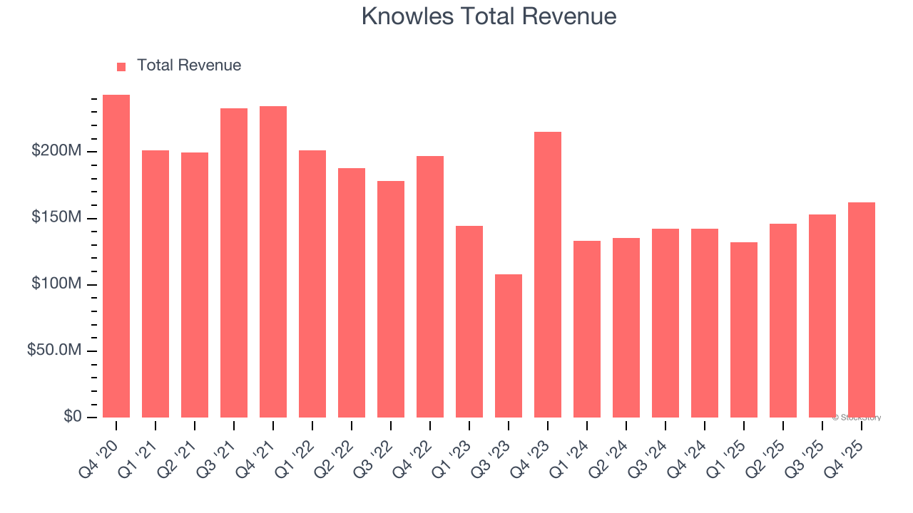 Knowles Total Revenue