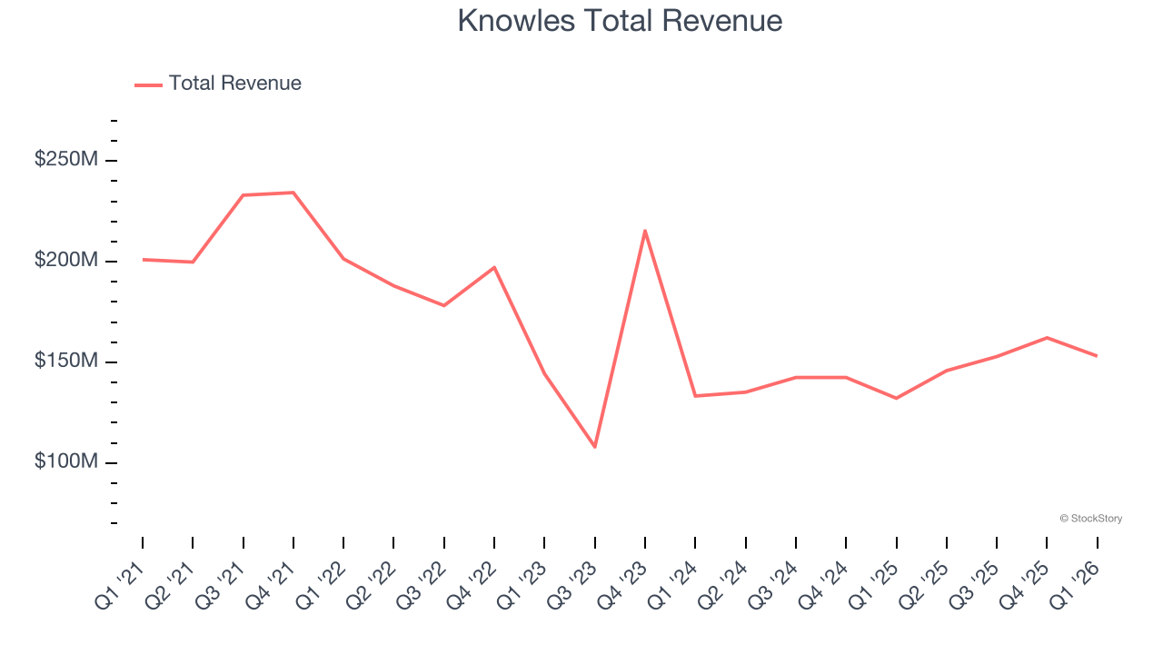 Knowles Total Revenue