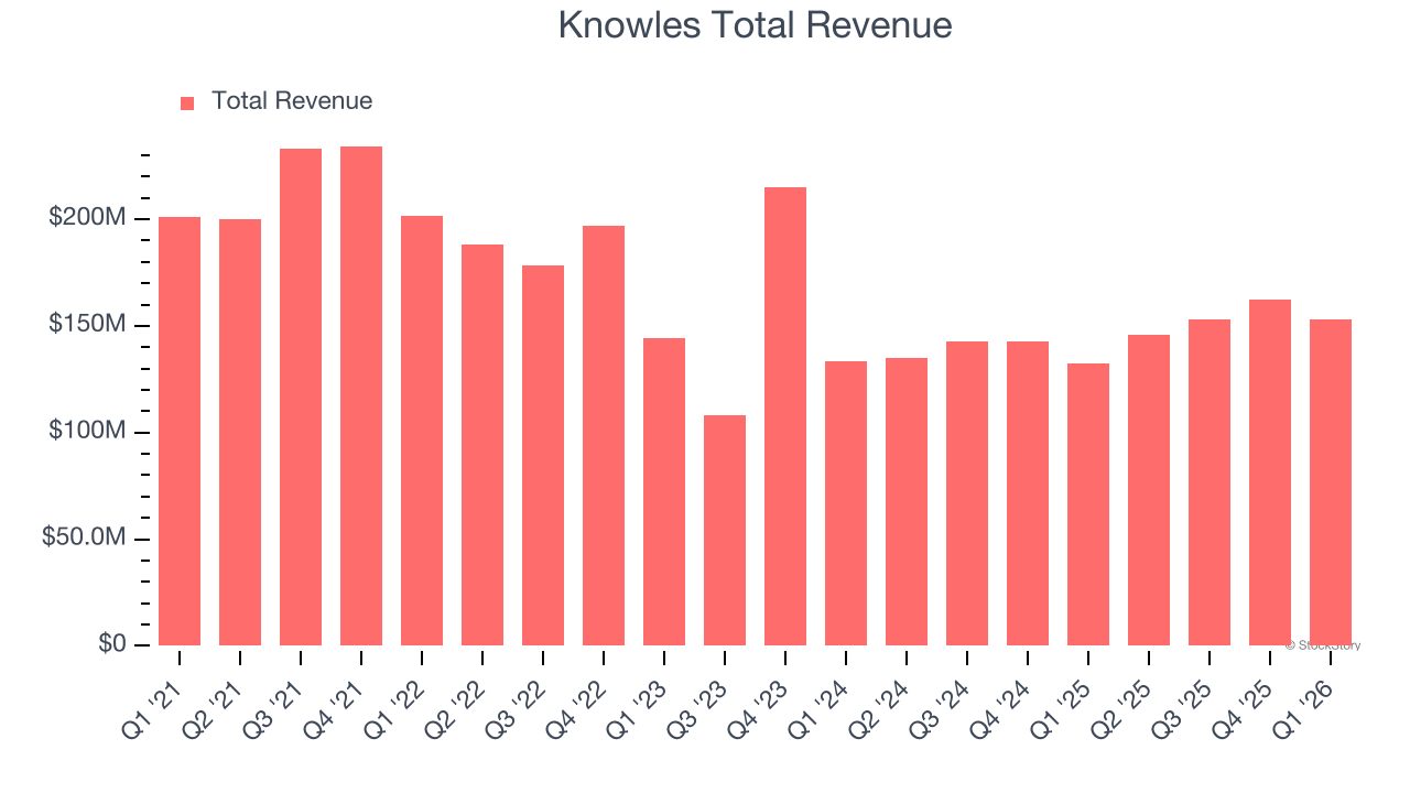 Knowles Total Revenue