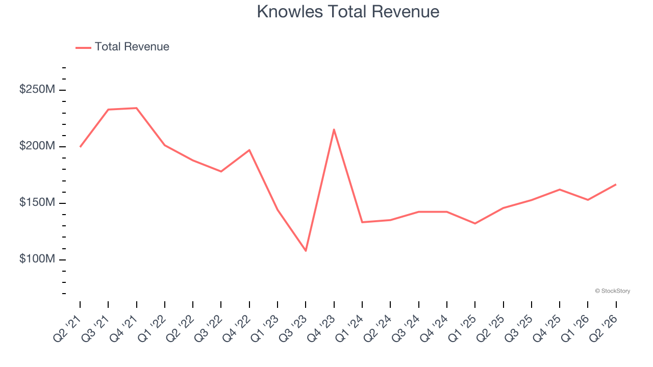 Knowles Total Revenue