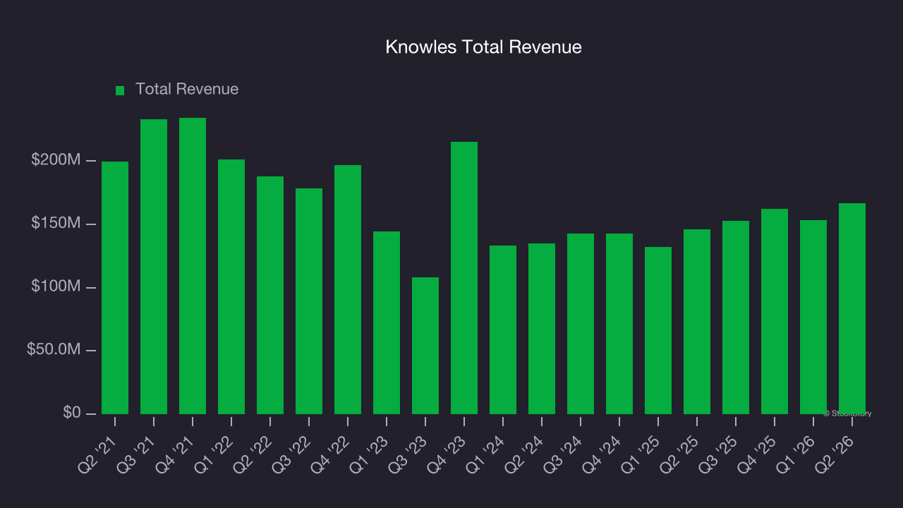 Knowles Total Revenue