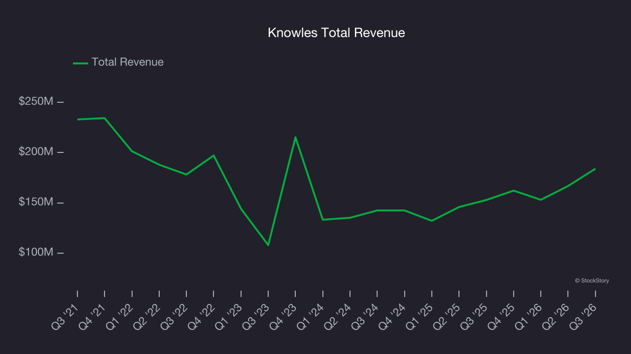 Knowles Total Revenue