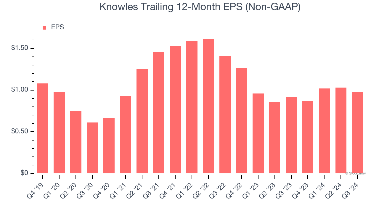 Knowles Trailing 12-Month EPS (Non-GAAP)