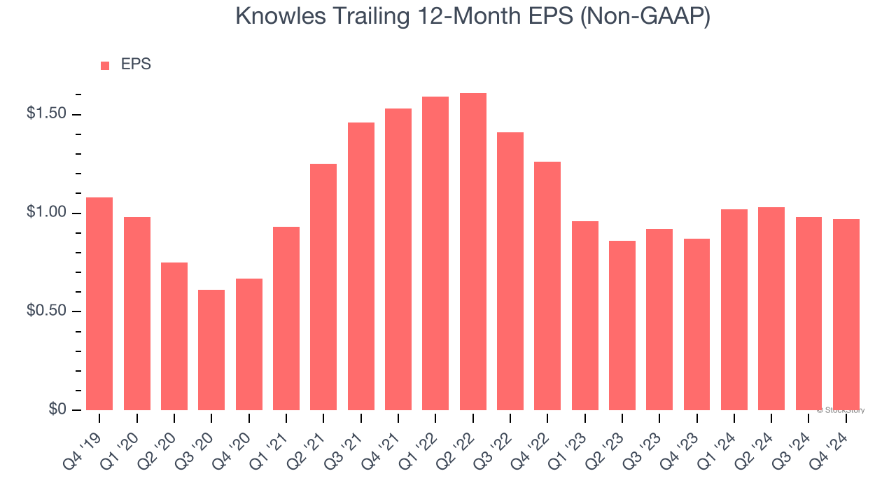 Knowles Trailing 12-Month EPS (Non-GAAP)