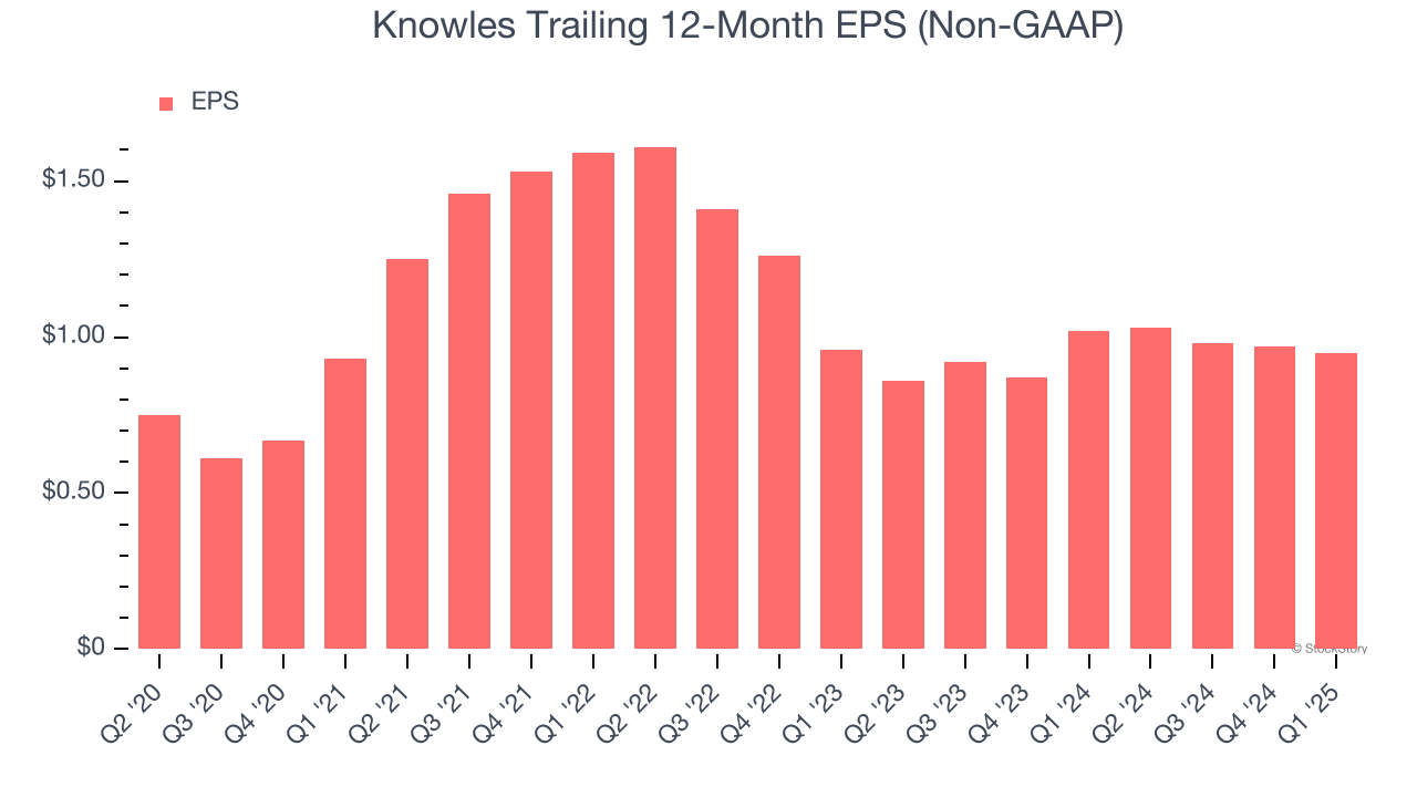 Knowles Trailing 12-Month EPS (Non-GAAP)