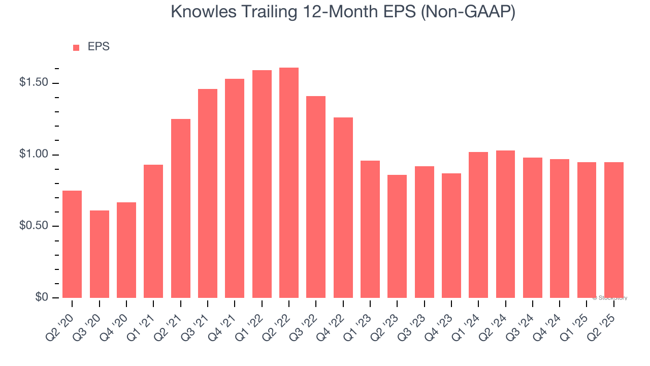 Knowles Trailing 12-Month EPS (Non-GAAP)