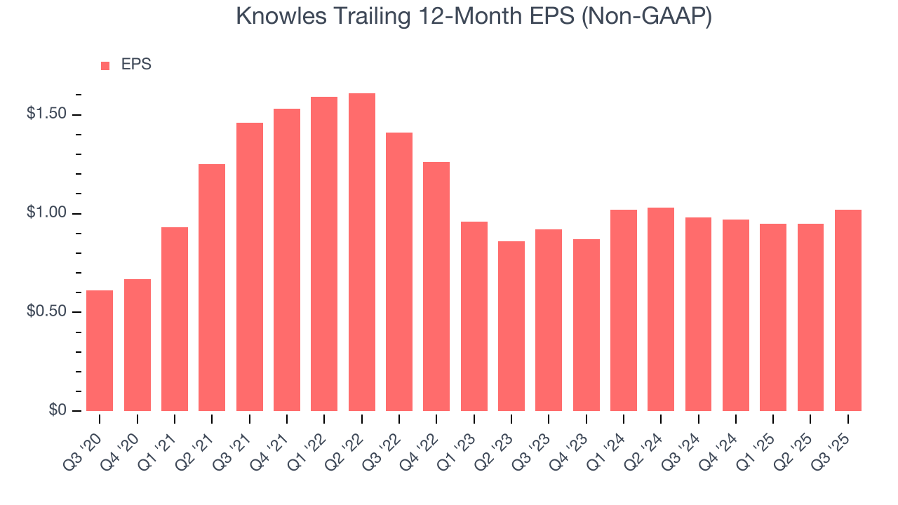Knowles Trailing 12-Month EPS (Non-GAAP)