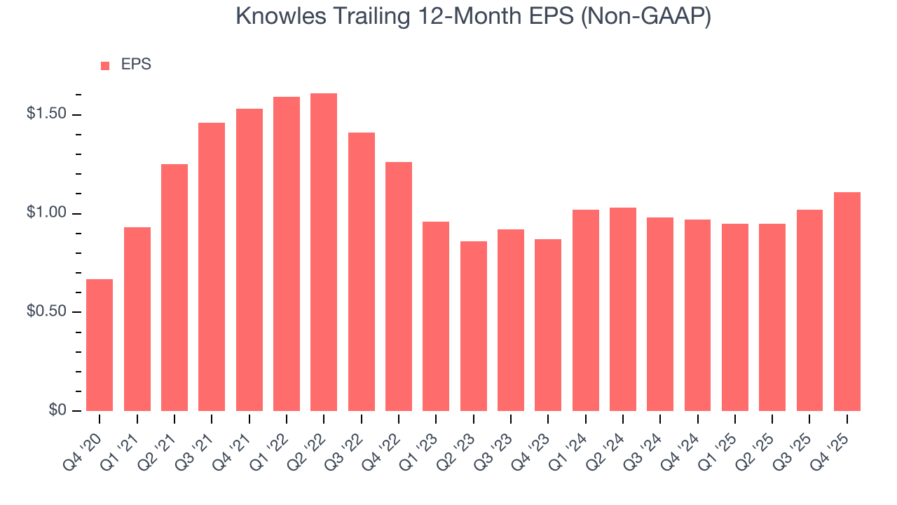 Knowles Trailing 12-Month EPS (Non-GAAP)