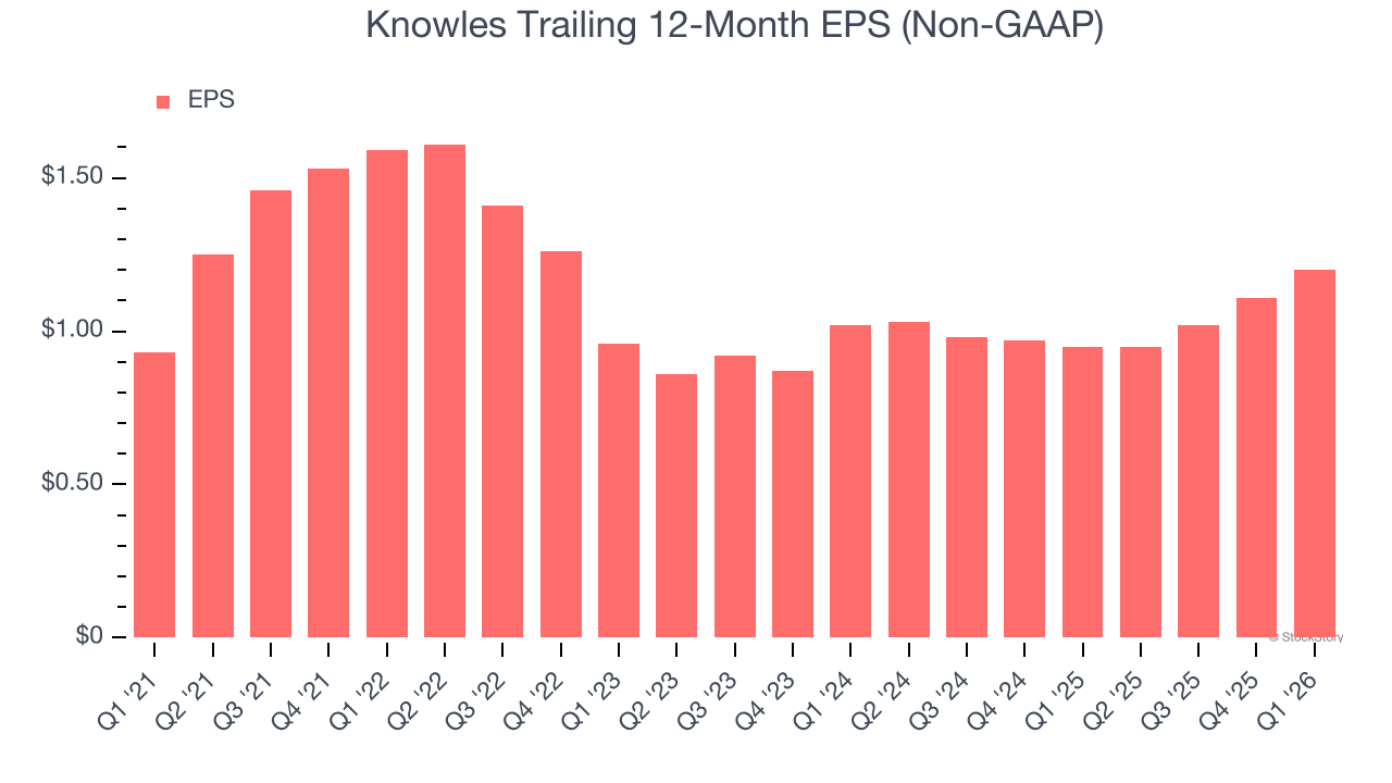 Knowles Trailing 12-Month EPS (Non-GAAP)
