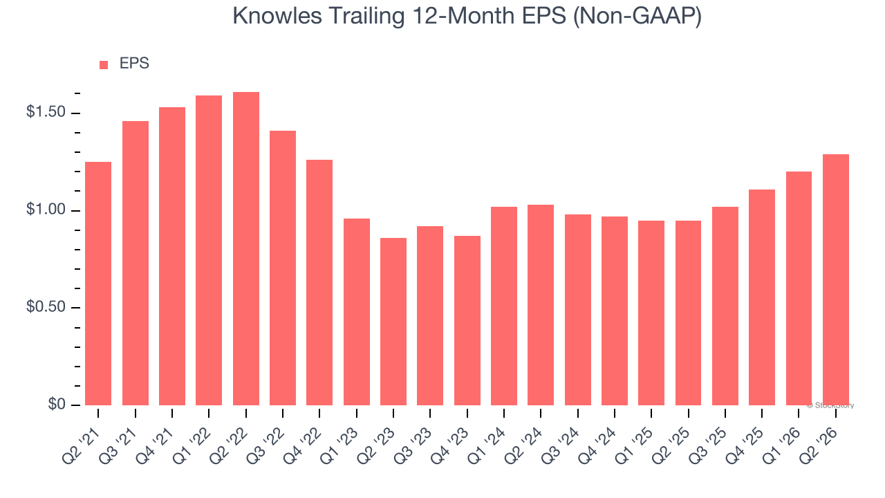 Knowles Trailing 12-Month EPS (Non-GAAP)